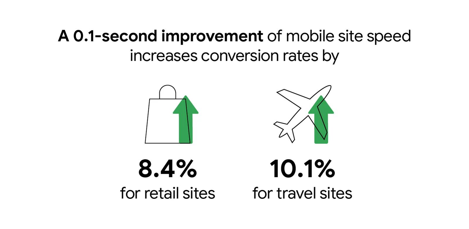 Mobile site speed conversation rate data